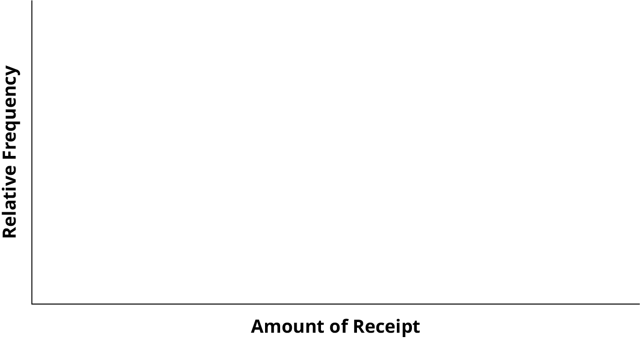 Blank graph with relative frequency on vertical