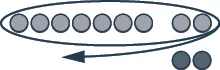 This figure shows a row of 9 light pink circles, representing positive counters. The first seven are separated from the last two. The entire row is circled.  Below the last two light pink circles is a row of two dark pink  circles, representing negative counters.