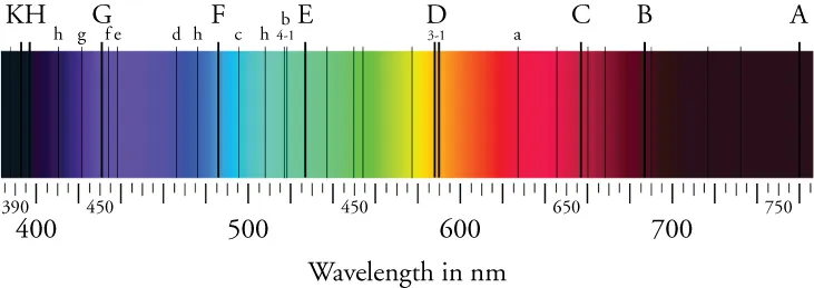 The figure shows sun’s absorption spectrum, with wavelengths from 385 nm to 765 nm.