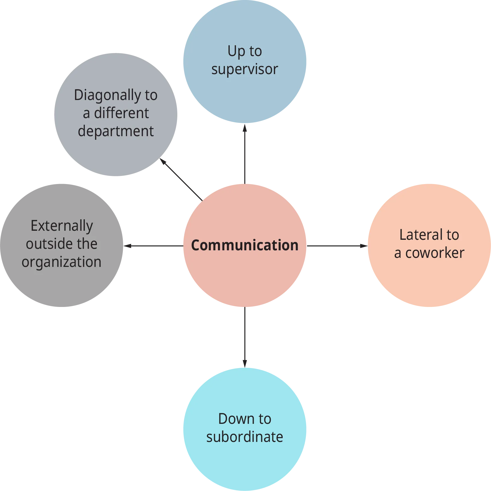 A diagram shows a variety of communications that illustrate social influences in the workplace.
