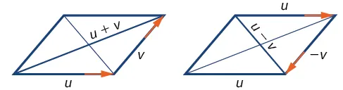Mostrar la suma y la resta de vectores con los paralelogramos. Para la suma, la base es u, el lado es v y la diagonal que conecta el inicio de la base con el final del lado es u + v. Para la resta, la parte superior es u, el lado es –v y la diagonal que conecta el inicio de la parte superior con el final del lado es u – v.