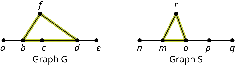 Two graphs are labeled graph G and graph S. Graph G has six vertices: a, b, c, d, e, and f. The edges connect a b, b c, c d, d e, f b, and f d. The edges, f b, b c, c d, and f d are highlighted. Graph S has six vertices: n, m, o, p, q, and r. The edges connect n m, m o, o p, p q, r m, a d r o. The edges, r m, m o, and r o are highlighted.