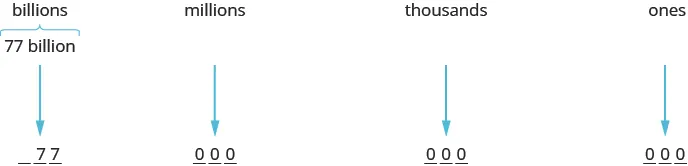 An image with four blocks of text pointing to numerical values. The first block of text is “77 billion”, has the label “billions”, and points to value “77”. The second block of text is null, has the label “millions”, and points to value “000”. The third block of text is null, has the label “thousands”, and points to value “000”. The fourth block of text is null, has the label “ones”, and points to the value “000”.