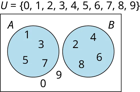 A two-set Venn diagram not intersecting one another is given. The first set is labeled A while the second set is labeled B.  Set A shows 1, 3, 5, 7. Set B shows 2, 4, 8, 6. Outside the sets, 0, 9 are given. Outside the Venn diagram, it is marked 'U equals (0, 1, 2, 3, 4, 5, 6, 7, 8, 9).' 
