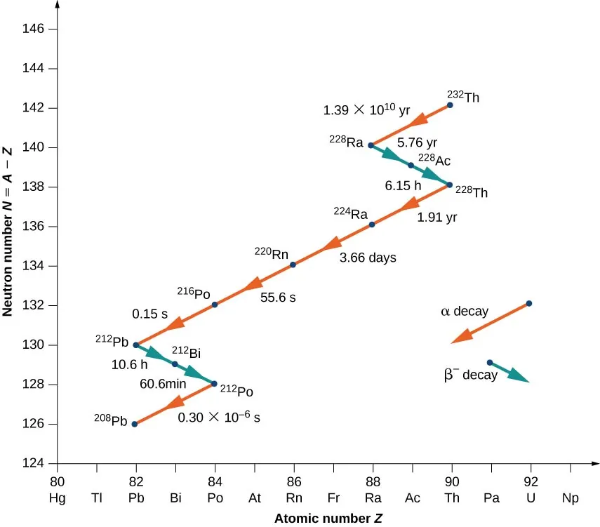 A graph of neutron number N = A – Z versus atomic number Z is shown. Alpha decay is shown by red arrows pointing downward left, thus showing decrease in both N and Z. Beta decay is shown by blue arrows pointing downward right, indicating a decrease in N and increase in Z. The decay is shown as follows: Alpha decay from 232 Th to 228 Ra in 1.39 into 10 to the power 10 years. Beta decay from 228 Ra to 228 Ac in 5.76 years and from 228 Ac to 228 Th in 6.15 hours. Alpha decay from 228 Th to 224 Ra in 1.91 years, from 224 Ra to 220 Rn in 3.66 days, from 220 Rn to 216 Po in 55.6 seconds and from 216 Po to 212 Pb in 0.15 seconds. Beta decay from 212 Pb to 212 Bi in 10.6 hours and from 212 Bi to 212 Po in 60.6 minutes. Alpha decay from 212 Po to 208 Pb in 0.3 into 10 to the power minus 6 seconds.
