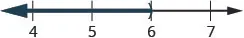 A number line illustrates the inequality x < 6, with an open circle at 6 and a bold line extending to the left, indicating all numbers less than 6. The line is marked with integers 4, 5, 6, and 7.