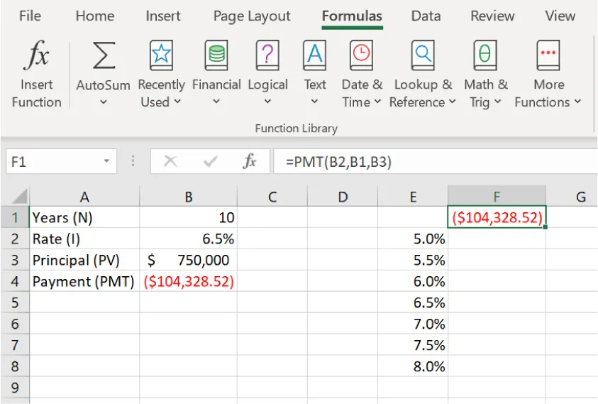 Cell F1 selected in spreadsheet and =PMT(B2,B1,B3) is in the formula bar. Column E shows percentages in 0.5% increments and the number (104,328.52) in cells B4 and F1 is in red font.
