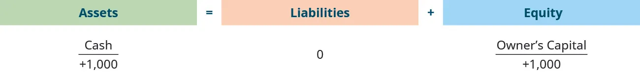 The accounting equation shows that assets equal liabilities plus equity. Assets show a credit of $1,000 in the cash account. Liabilities shows $0. Equity shows a credit of $1,000 in the owner’s capital account.