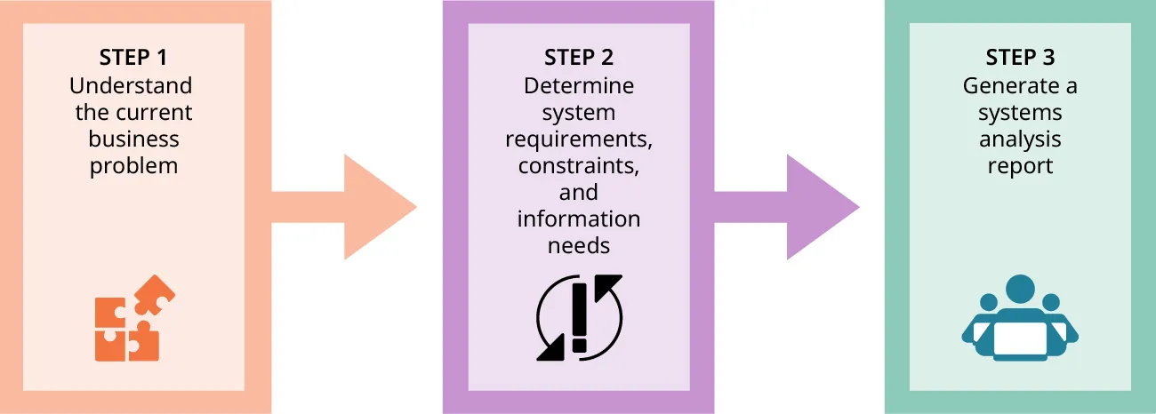 Step 1: Understand the current business problem. Step 2: Determine system requirement, constraints, and information needs. Step 3: Generate a systems analysis report.