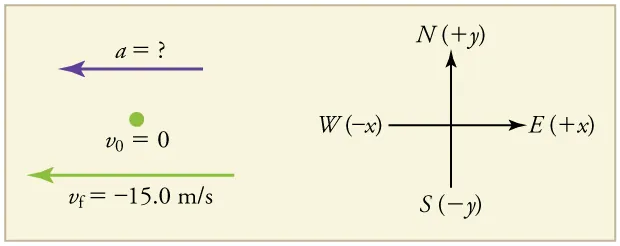 An acceleration vector arrow pointing west, in the negative x direction, labeled with a equals question mark. A velocity vector arrow also pointing toward the left, with initial velocity labeled as 0 and final velocity labeled as negative fifteen point 0 meters per second.