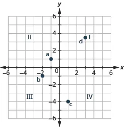 The graph shows the x y-coordinate plane. The x and y-axis each run from -6 to 6. The quadrants are labeled I, II, III, and IV. The point (-1, 1) is labeled a, the point (-2, -1) is labeled b. The point (1, -4) is labeled c, and the point (3, 7/2) is labeled d.