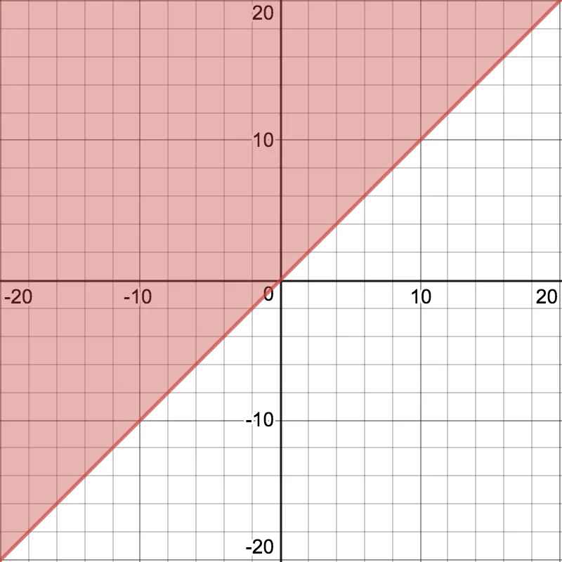 Graph of an inequalilty on the coordinate plane.