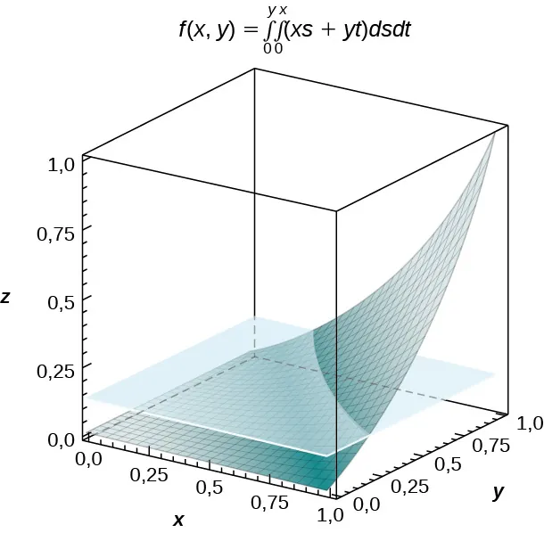 En el espacio xyz, se forma un plano en z = 1/8, y hay otra forma que comienza en el origen, aumenta a través del plano en una línea que va aproximadamente de (1, 0,25, 0,125) a (0,25, 1, 0,125), y luego aumenta rápidamente a (1, 1, 1).