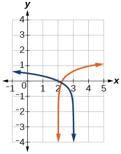 Graph of log_9(3-x)=y and y=log_9(4x-8).