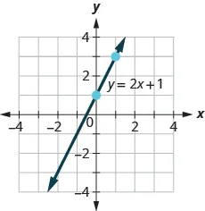A graph on a coordinate plane shows the linear equation y = 2x + 1. The line, with arrows, passes through points (0, 1) and (1, 3). The x and y axes are marked from -4 to 4.