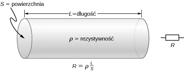 Rysunek ze schematycznym opornikiem. Jest to jednolity walec o długości L z przekrojem czynnym o powierzchni A. 