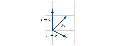 Grafique u + v, u – v y 2u a partir de los vectores anteriores. En relación con el mismo punto de origen, u + v va a (0, 3), u – v va a (2, –1) y 2u va a (2, 2).