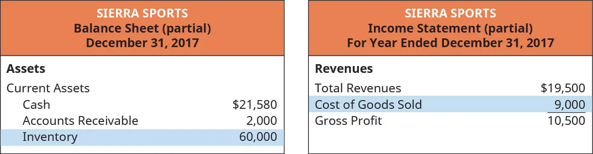 Partial balance sheet showing Assets: Current Assets: Cash, $21,580, Account Receivable 2,000, Inventory 60,000. Partial Income Statement showing Revenues: Total Revenues $19,500, Cost of Goods Sold 9,000, leaving a Gross Profit of 10,500