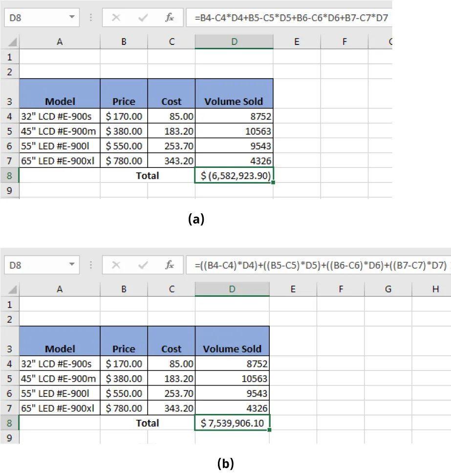 (a) Cell D8 is selected and Formula bar displays=B4-C4*D4+B5-C5*D5+B6-C6*D6+B7-C7*D7. $(6,582,923.90) displays in the cell. (b) Cell D8 is selected. Formula bar displays =((B4-C4)*D4)+((B5-C5)*D5)+((B6-C6)*D6)+((B7-C7)*D7). $7,539,906.10 is inside cell D8.