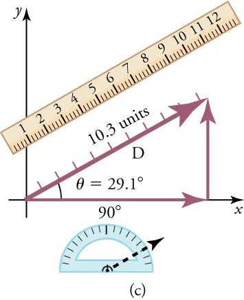 The diagram shows a vector along an x-axis with a magnitude of nine units and a direction of 0°. A vertical vector is also shown at nine units with a height of five units. A y-axis is shown with ten tick marks. A resultant vector is drawn, forming a right triangle with the other two vectors. This vector is labeled D, has a magnitude of ten point three units, and forms a twenty-nine point one degree angle with the x-axis.