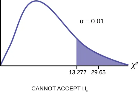 This is a nonsymmetric chi-square curve with values of 0, 4, and 29.65 labeled on the horizontal axis. The value 4 coincides with the peak of the curve. A vertical upward line extends from 29.65 to the curve, and the region to the right of this line is shaded. The shaded area is equal to the p-value.
