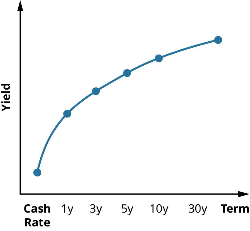 A Normal Yield Curve shows the value of yields (rates) on the y-axis and maturities or time periods on the x-axis. The yield increases as the term increases.