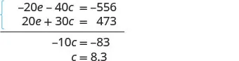 Solving a system of linear equations by elimination: (-20e - 40c = -556) + (20e + 30c = 473) results in -10c = -83, leading to c = 8.3.
