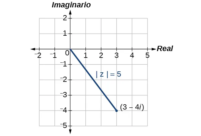 El trazado de (3 –4i) en el plano complejo y su magnitud |z| = 5.