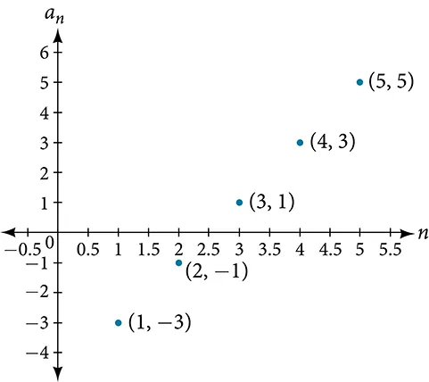 Graph of a scattered plot with labeled points: (1, -3), (2, -1), (3, 1), (4, 3), and (5, 5). The x-axis is labeled n and the y-axis is labeled a_n.