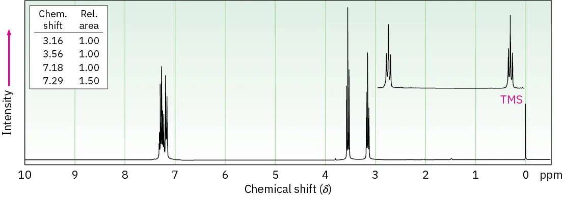 The 1 H N M R spectrum shows peaks at 0 (T M S), 3.1 (triplet), 3.6 (triplet), and 7.2 (indistinct, messy multiplet).