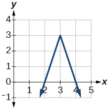 Gráfico de f(x).