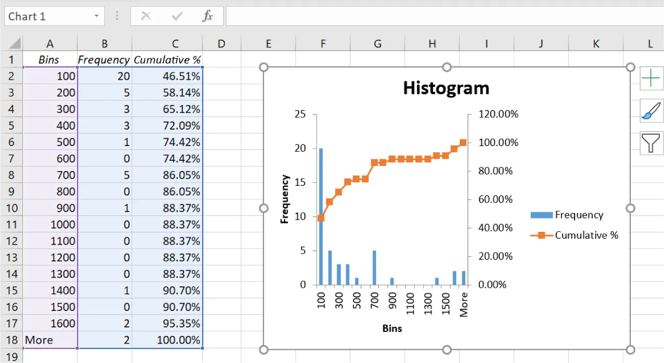 A histogram is inserted into spreadsheet. Bins labels x axis; Frequency labels y axis. Percentages are visible along right. At left in spreadsheet, columns labeled Bins, Frequency and Cumulative % are visible and selected.