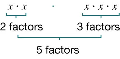An equation shows two x multiplied (2 factors) and three x multiplied (3 factors), separated by a dot, combining to make five x multiplied (5 factors).