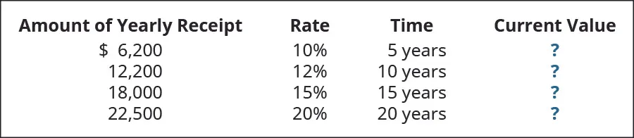 Amount of Yearly Receipt, Rate, Time, Current Value (respectively): $6,200, 10%, 5 years, ?; 12,200, 12, 10 years, ?; 18,000, 15, 15 years, ?; 22,500, 20, 20 years, ?