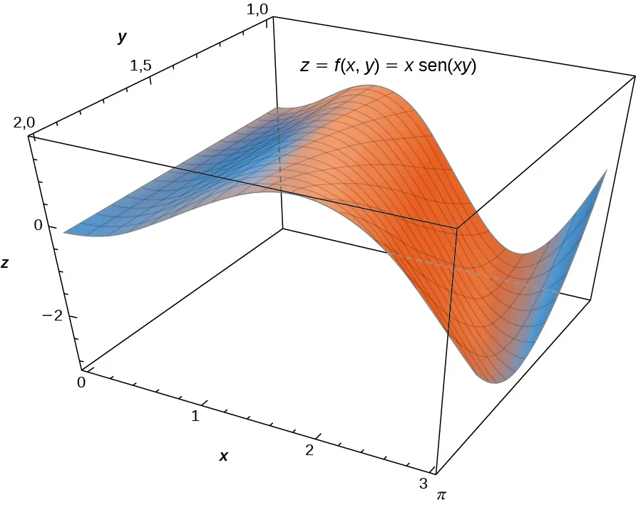 Se muestra la función z = f(x, y) = x sen(xy), que parte de z = 0 en el eje x. Luego, la función aumenta más o menos como lo haría una función sen normal, pero luego se sesga un poco y disminuye a medida que x aumenta después de pi/2.