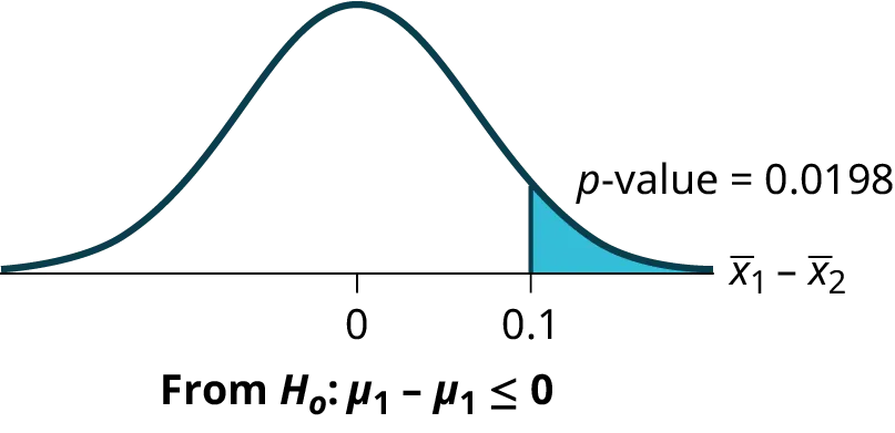 This is a normal distribution curve with mean equal to zero. The values 0 and 0.1 are labeled on the horiztonal axis. A vertical line extends from 0.1 to the curve. The region under the curve to the right of the line is shaded to represent p-value = 0.0198.