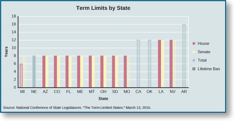 A graph titled “Term Limits by State”. The x-axis is labeled “State” and the y-axis is labeled “Years”. The graph has a legend with four categories marked “House”, “Senate,” “Total,” and “Lifetime Ban”. From left to right on the x-axis: “MI” has a ban of 6 years lifetime in the house, and 8 years total lifetime in the senate; “NE” has a ban of 8 years total; “AZ” has a ban of 8 years in the house, and 8 years in the senate; “CO” has a ban of 8 years in the house, and 8 years in the senate; “FL” has a ban of 8 years in the house, and 8 years in the senate; “ME” has a ban of 8 years in the house, and 8 years in the senate; “MT” has a ban of 8 years in the house, and 8 years in the senate; “OH” has a ban of 8 years in the house, and 8 years in the senate; “SD” has a ban of 8 years in the house, and 8 years in the senate; “MO” has a ban of 8 years in the house, and 8 years total lifetime in the senate; “CA” has a ban of 12 years lifetime; “OK” has a ban of 12 years lifetime; “LA” has a ban of 12 years in the house, and 12 years in the senate; “NV” has a ban of 12 years in the house, and 12 years total lifetime in the senate; “AR” has a ban of 16 years total lifetime.