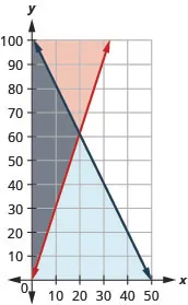 The figure shows the graph of two equations. Two intersecting lines, one in red and the other in blue, are shown. The red line passes through origin. An area is shown in grey.