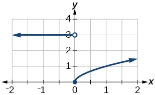 Gráfico de f(x).