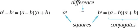 This image shows the difference of two squares formula, a squared – b squared = (a – b)(a + b). Also, the squares are labeled, a squared and b squared. The difference is shown between the two terms. Finally, the factoring (a – b)(a + b) are labeled as conjugates.