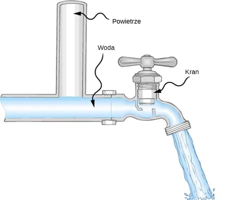 Ilustracja A prezentuje schematycznie przepływ laminarny, w którym warstwy poruszają się bez mieszania. Prędkości płynu są różne dla różnych warstw. Ilustracja B prezentuje schematycznie przepływ turbulentny, spowodowany przeszkodą. Przepływ turbulentny miesza płyn, dając w efekcie niejednorodną prędkość.