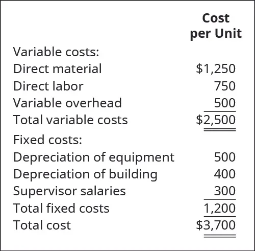 Cost per unit: Variable costs: Direct material $1,250, Direct labor $750, Variable overhead $500 equals Total variable costs $2,500. Fixed costs: Depreciation of equipment $500, Depreciation of building $400, Supervisor salaries $300, Total fixed costs $1200. Total cost $3,700.