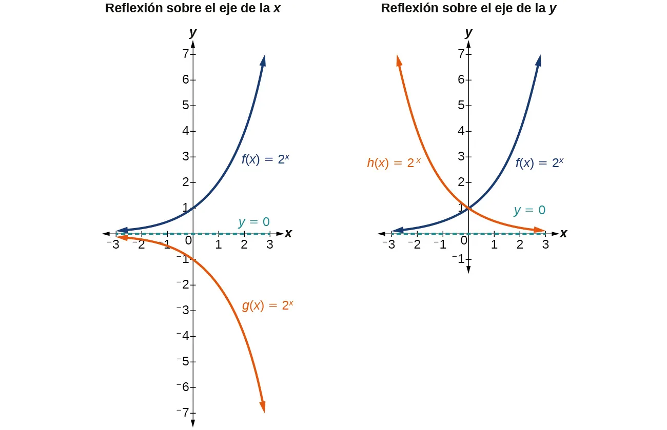 Dos gráficos, donde el gráfico a es un ejemplo de reflexión sobre el eje x, mientras que el gráfico b es un ejemplo de reflexión sobre el eje y.