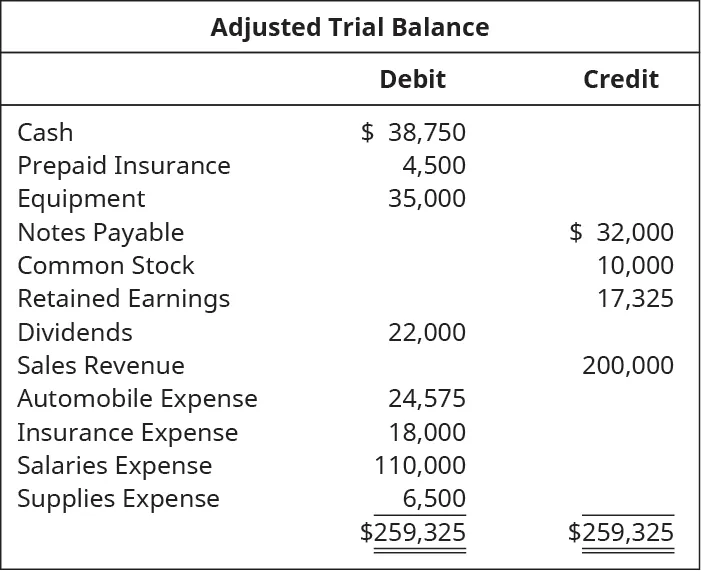 Adjusted Trial Balance. Cash 38,750 debit. Prepaid insurance 4,500 debit. Equipment 35,000 debit. Notes Payable 32,000 credit. Common Stock 10,000 credit. Retained Earnings 17,325 credit. Dividends 22,000 debit. Sales revenue 200,000 credit. Automobile expense 24,575 debit. Insurance expense 18,000 debit. Salaries expense 110,000 debit. Supplies expense 6,500 debit. Total debits and total credits each are 259,325.