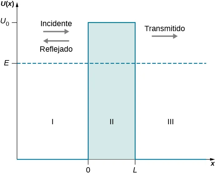 El potencial U de x se representa en función de x. U es cero para x menor que 0 y para x mayor que L. Es igual a U sub 0 entre x =0 y x=L. La energía constante E se indica como una línea horizontal punteada en un valor menor que U sub 0. La región x menor que 0 está marcada como región I y tiene ondas incidentes y reflejadas, que van a la derecha y a la izquierda respectivamente. La región entre x=0 y x=L está marcada como región II. La región x mayor que L está marcada como región III y solo tiene ondas transmitidas que van hacia la derecha.