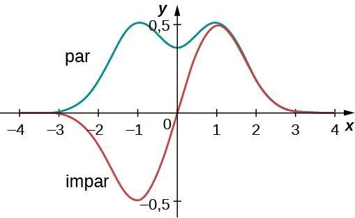 Se representan dos funciones de onda como función de la x. La escala vertical va de -0,5 a +0,5 y la horizontal de -4 a 4. La función par se representa en azul. Es simétrica respecto al origen, positiva para todos los valores de la x, y va a cero en los extremos. Esta función par particular tiene un mínimo positivo en el origen y máximos a ambos lados. La función impar es cero en el origen y en los extremos, negativa a la izquierda del origen, donde tiene un mínimo, y positiva a la derecha, donde tiene un máximo. La función es antisimétrica, lo que significa que la mitad negativa tiene la misma forma que la mitad derecha, pero invertida, es decir, generada por la reflexión de la función sobre el eje de la y y luego sobre el eje de la x.