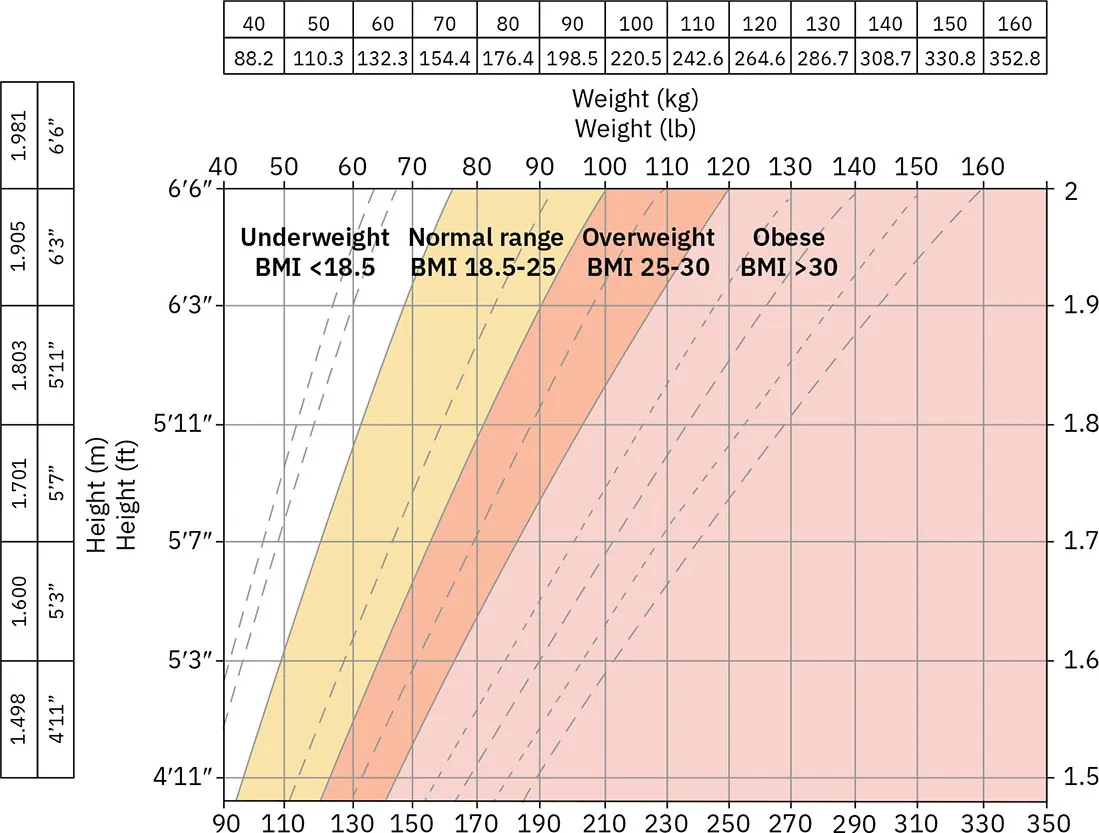 BMI chart showing correlation between height and weight and BMI levels with labels showing Underweight BMI <18,5, Normal range BMI 18,5-25, Overweight BMI 25-30, Obese BMI >30
