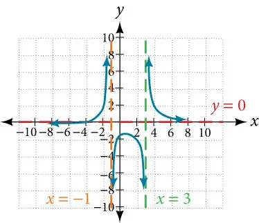 Graph of f(x)=(x+4)/(x^2-2x-3).