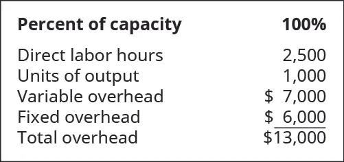 Percent of capacity: 100 percent. Direct labor hours 2,500. Units of output 1,000. Variable overhead 7,000. Fixed overhead $6,000. Total overhead $13,000.