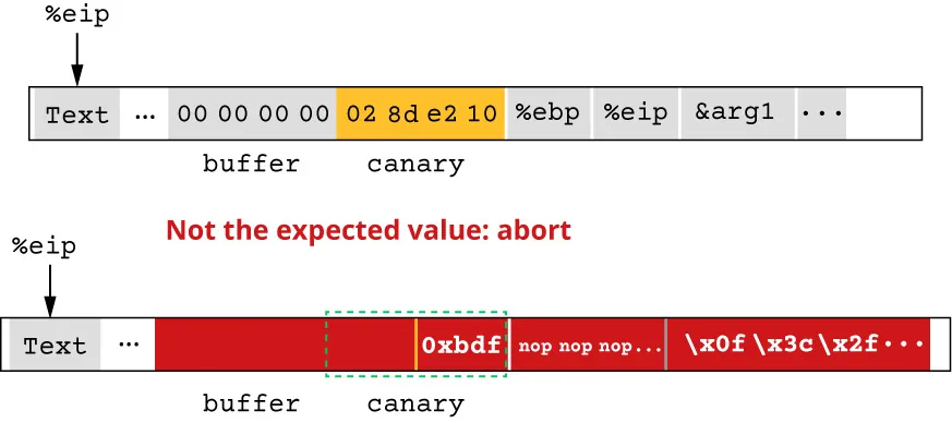 Illustration of using a canary or placing a known string of characters at the end of the buffer to detect if the content at the end of the buffer has been changed. Program aborts if the expected value is changed.